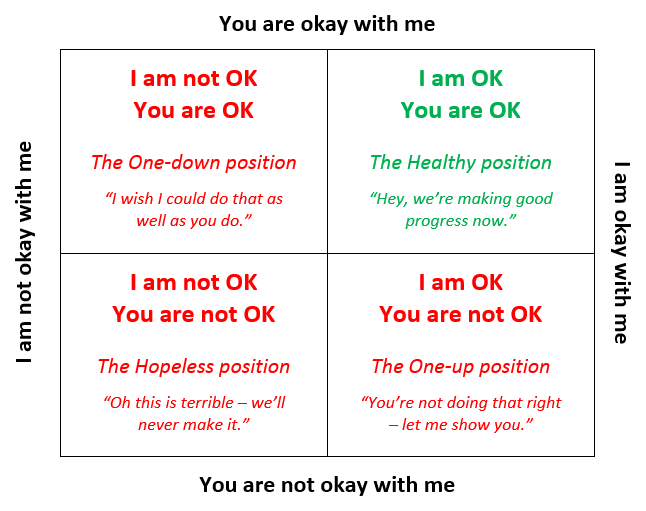 Analiza Tranzactionala - Pozitiile de viata